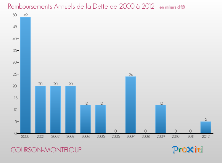 Evolution de l'annuité de la dette pour la commune de COURSON-MONTELOUP de 2000 à 2012 Annuités de la dette pour COURSON-MONTELOUP de 2000 à 2012