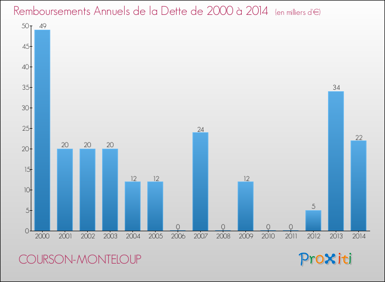 Evolution de l'annuité de la dette pour la commune de COURSON-MONTELOUP de 2000 à 2014 Annuités de la dette pour COURSON-MONTELOUP de 2000 à 2014