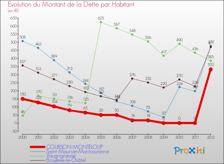 Evolution de la dette par habitant pour la commune de COURSON-MONTELOUP et les communes proches de 2000 à 2012 Comparaison de la dette par habitant pour COURSON-MONTELOUP et les communes voisines de 2000 à 2012