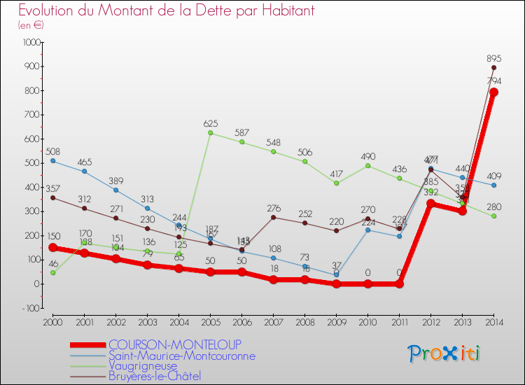 Evolution de la dette par habitant pour la commune de COURSON-MONTELOUP et les communes proches de 2000 à 2014 Comparaison de la dette par habitant pour COURSON-MONTELOUP et les communes voisines de 2000 à 2014