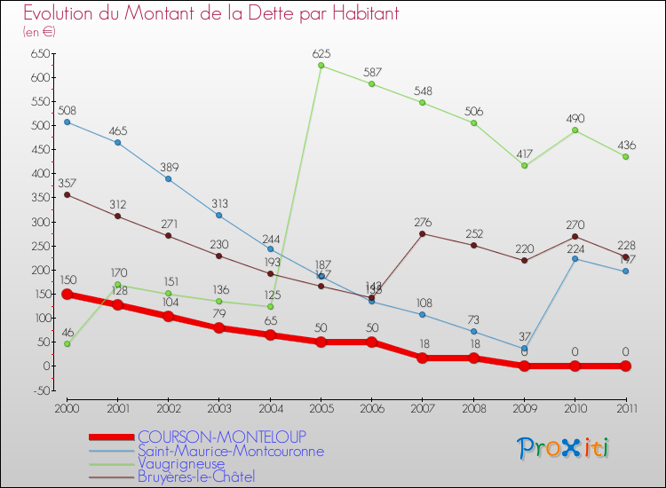 Evolution de la dette par habitant pour la commune de COURSON-MONTELOUP et les communes proches Comparaison de la dette par habitant pour COURSON-MONTELOUP et les communes voisines