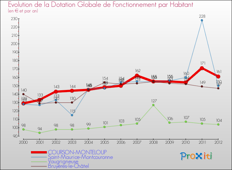 Evolution et montant de la dotation globale de fonctionnement par Habitant pour COURSON-MONTELOUP et les communes proches Comparaison des dotations globales de fonctionnement par habitant pour COURSON-MONTELOUP et les communes voisines
