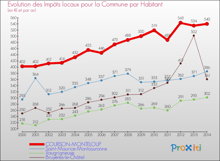 Evolution et montant des impôts locaux par Habitant pour COURSON-MONTELOUP et les communes proches de 2000 à 2014 Comparaison des impôts locaux par habitant pour COURSON-MONTELOUP et les communes voisines de 2000 à 2014