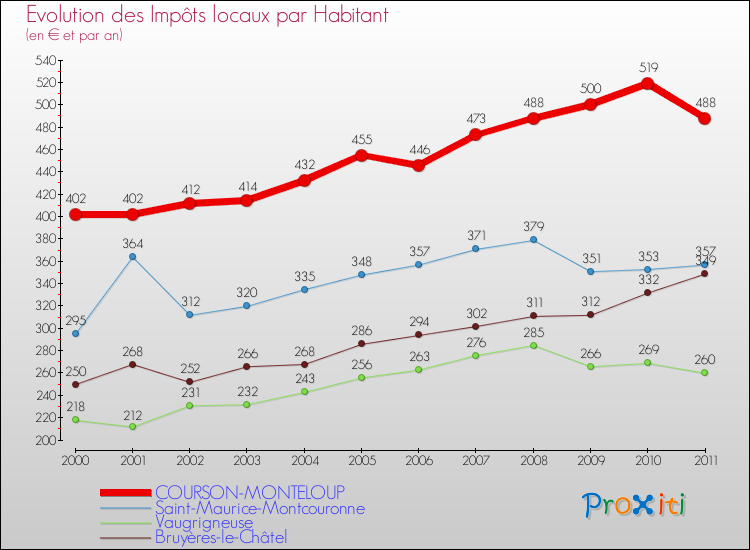 Evolution et montant des impôts locaux par Habitant pour COURSON-MONTELOUP et les communes proches Comparaison des impôts locaux par habitant pour COURSON-MONTELOUP et les communes voisines