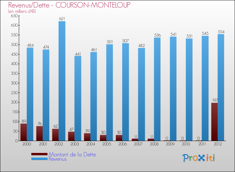 Evolution comparée de la dette et des revenus pour la commune de COURSON-MONTELOUP de 2000 à 2012 Comparaison de la dette et des revenus pour COURSON-MONTELOUP de 2000 à 2012