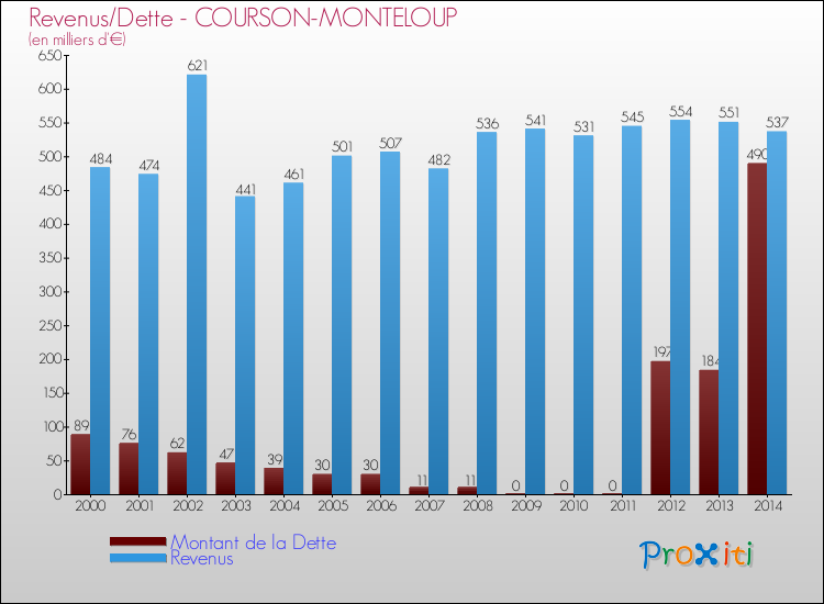 Evolution comparée de la dette et des revenus pour la commune de COURSON-MONTELOUP de 2000 à 2014 Comparaison de la dette et des revenus pour COURSON-MONTELOUP de 2000 à 2014