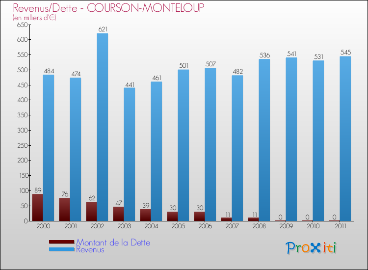 Evolution comparée de la dette et des revenus pour la commune de COURSON-MONTELOUP de 2000 à 2011 Comparaison de la dette et des revenus pour COURSON-MONTELOUP de 2000 à 2011