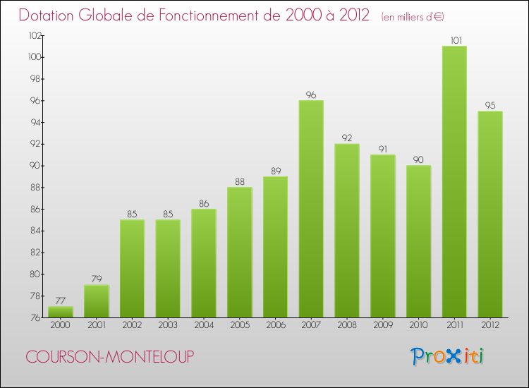 Evolution du montant de la Dotation Globale de Fonctionnement pour la commune de COURSON-MONTELOUP de 2000 à 2012 Evolution du montant de la Dotation Globale de Fonctionnement pour COURSON-MONTELOUP de 2000 à 2012