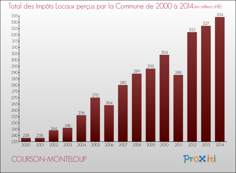 Evolution des Impôts Locaux pour la commune de COURSON-MONTELOUP de 2000 à 2014 Evolution des Impôts Locaux pour COURSON-MONTELOUP de 2000 à 2014