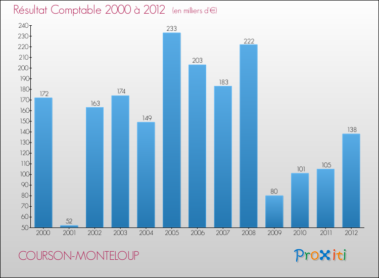 Evolution du résultat comptable pour la commune de COURSON-MONTELOUP de 2000 à 2012 Evolution du résultat comptable pour COURSON-MONTELOUP de 2000 à 2012