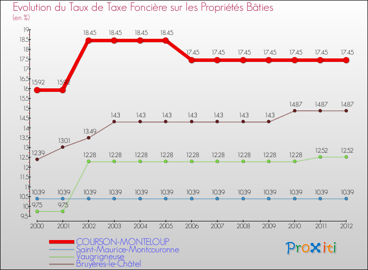 Evolution du taux de la taxe foncière sur le bati pour COURSON-MONTELOUP et les communes proches de 2000 à 2012 Comparaison des taux de taxe foncière sur le bati pour COURSON-MONTELOUP et les communes voisines de 2000 à 2012
