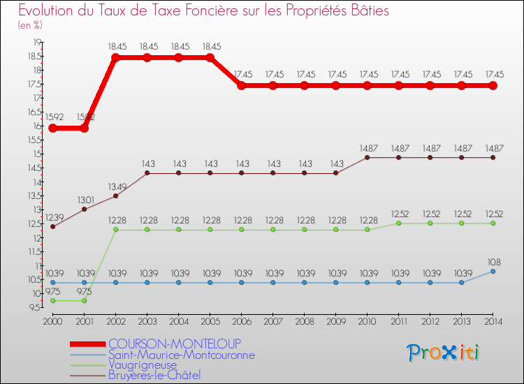 Evolution du taux de la taxe foncière sur le bati pour COURSON-MONTELOUP et les communes proches de 2000 à 2014 Comparaison des taux de taxe foncière sur le bati pour COURSON-MONTELOUP et les communes voisines de 2000 à 2014