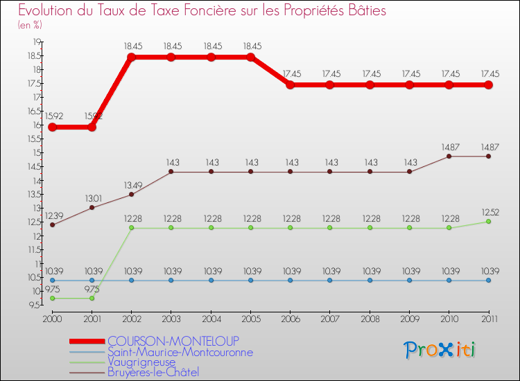 Evolution du taux de la taxe foncière sur le bati pour COURSON-MONTELOUP et les communes proches Comparaison des taux de taxe foncière sur le bati pour COURSON-MONTELOUP et les communes voisines