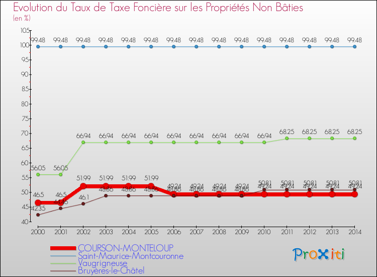 Evolution du taux de la taxe foncière sur les immeubles et terrains non batis pour COURSON-MONTELOUP et les communes proches de 2000 à 2014 Comparaison des taux de la taxe foncière sur les immeubles et terrains non batis pour COURSON-MONTELOUP et les communes voisines de 2000 à 2014
