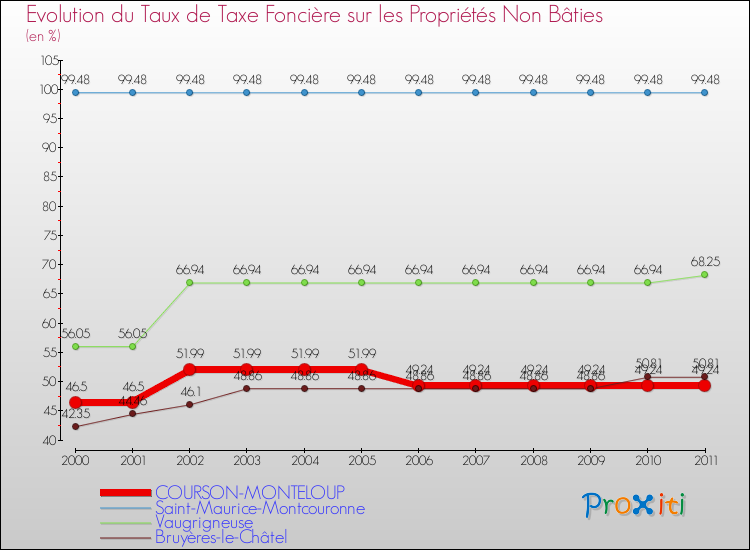 Evolution du taux de la taxe foncière sur les immeubles et terrains non batis pour COURSON-MONTELOUP et les communes proches Comparaison des taux de la taxe foncière sur les immeubles et terrains non batis pour COURSON-MONTELOUP et les communes voisines