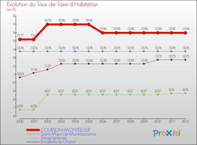 Evolution du taux de la taxe d'habitation pour COURSON-MONTELOUP et les communes proches Comparaison des taux de la taxe d'habitation pour COURSON-MONTELOUP et les communes voisines