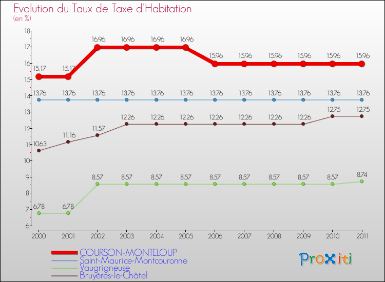 Evolution du taux de la taxe d'habitation pour COURSON-MONTELOUP et les communes proches Comparaison des taux de la taxe d'habitation pour COURSON-MONTELOUP et les communes voisines