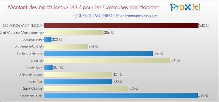 Montant des impôts locaux par Habitant pour COURSON-MONTELOUP et les communes proches en 2014 Comparaison des impôts locaux par habitant pour COURSON-MONTELOUP et les communes voisines en 2014