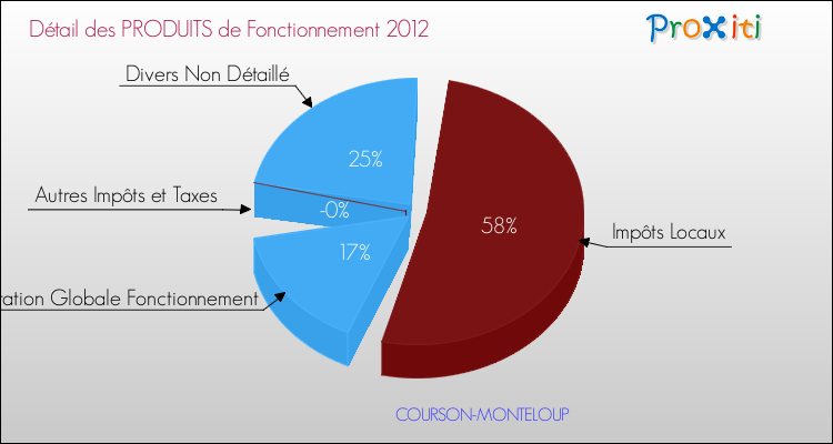 Décomposition du Budget de Fonctionnement 2012 de la commune de COURSON-MONTELOUP Budget de Fonctionnement 2012 pour la commune de COURSON-MONTELOUP