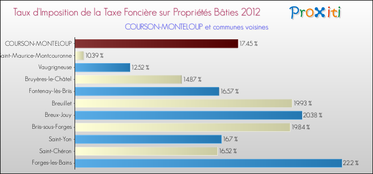 Taux d'imposition de la taxe foncière sur le bati 2012 pour COURSON-MONTELOUP et les communes proches Comparaison des taux d'imposition de la taxe foncière sur le bati 2012 pour COURSON-MONTELOUP et les communes voisines