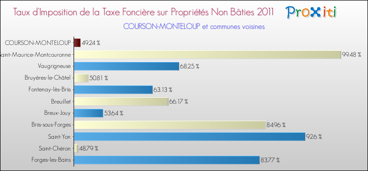 Taux d'imposition de la taxe foncière sur les immeubles et terrains non batis 2011 pour COURSON-MONTELOUP et les communes proches Comparaison des taux d'imposition de la taxe foncière sur les immeubles et terrains non batis 2011 pour COURSON-MONTELOUP et les communes voisines