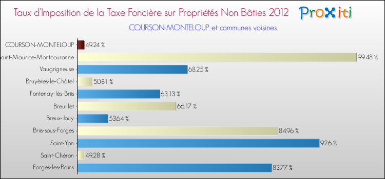 Taux d'imposition de la taxe foncière sur les immeubles et terrains non batis 2012 pour COURSON-MONTELOUP et les communes proches Comparaison des taux d'imposition de la taxe foncière sur les immeubles et terrains non batis 2012 pour COURSON-MONTELOUP et les communes voisines