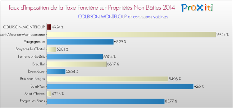Taux d'imposition de la taxe foncière sur les immeubles et terrains non batis 2014 pour COURSON-MONTELOUP et les communes proches Comparaison des taux d'imposition de la taxe foncière sur les immeubles et terrains non batis 2014 pour COURSON-MONTELOUP et les communes voisines