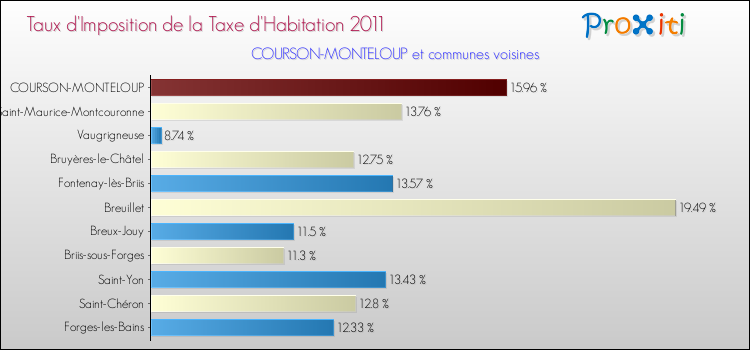 Taux d'imposition de la taxe d'habitation 2011 pour COURSON-MONTELOUP et les communes proches Comparaison des taux d'imposition de la taxe d'habitation 2011 pour COURSON-MONTELOUP et les communes voisines