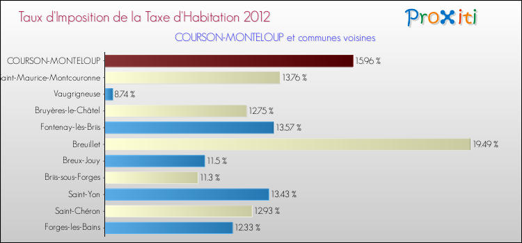 Taux d'imposition de la taxe d'habitation 2012 pour COURSON-MONTELOUP et les communes proches Comparaison des taux d'imposition de la taxe d'habitation 2012 pour COURSON-MONTELOUP et les communes voisines