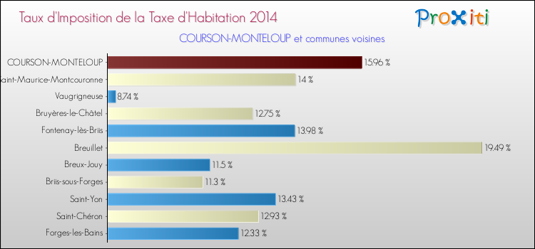 Taux d'imposition de la taxe d'habitation 2014 pour COURSON-MONTELOUP et les communes proches Comparaison des taux d'imposition de la taxe d'habitation 2014 pour COURSON-MONTELOUP et les communes voisines