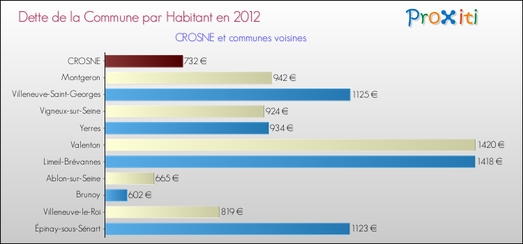Dette par habitant de la commune en 2012 pour CROSNE et les communes proches Comparaison de la dette par habitant de la commune en 2012 pour CROSNE et les communes voisines
