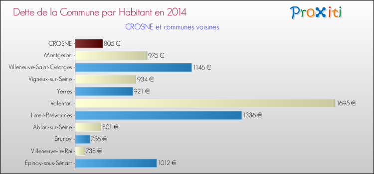 Dette par habitant de la commune en 2014 pour CROSNE et les communes proches Comparaison de la dette par habitant de la commune en 2014 pour CROSNE et les communes voisines
