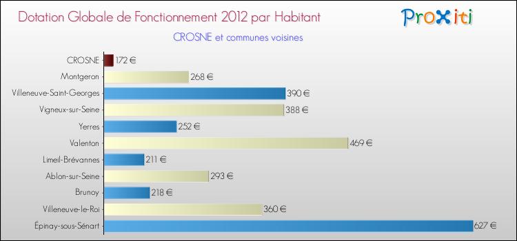 Montant des dotations globales de fonctionnement DGF par Habitant pour CROSNE et les communes proches Comparaison des des dotations globales de fonctionnement DGF par habitant pour CROSNE et les communes voisines