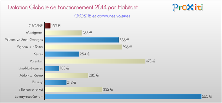 Montant des dotations globales de fonctionnement DGF par Habitant pour CROSNE et les communes proches en 2014. Comparaison des des dotations globales de fonctionnement DGF par habitant pour CROSNE et les communes voisines en 2014.