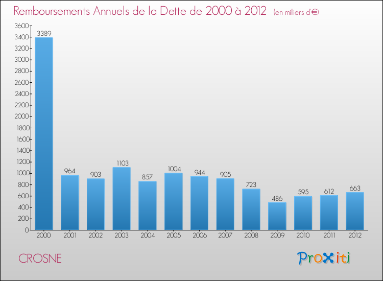 Evolution de l'annuité de la dette pour la commune de CROSNE de 2000 à 2012 Annuités de la dette pour CROSNE de 2000 à 2012