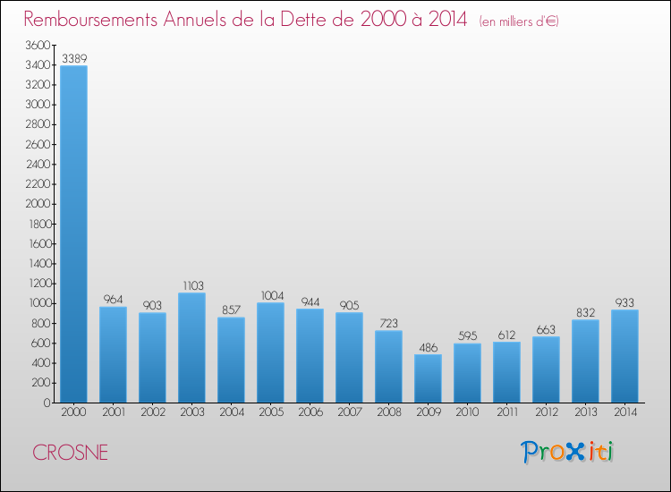 Evolution de l'annuité de la dette pour la commune de CROSNE de 2000 à 2014 Annuités de la dette pour CROSNE de 2000 à 2014