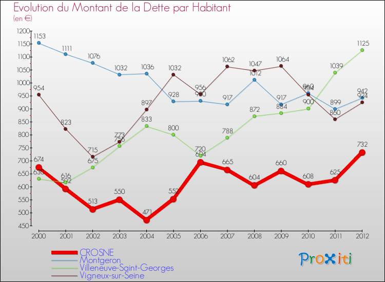 Evolution de la dette par habitant pour la commune de CROSNE et les communes proches de 2000 à 2012 Comparaison de la dette par habitant pour CROSNE et les communes voisines de 2000 à 2012