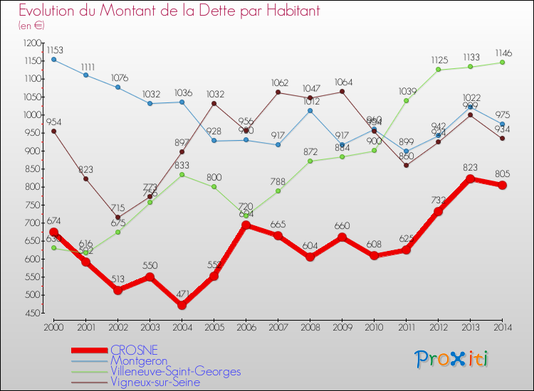 Evolution de la dette par habitant pour la commune de CROSNE et les communes proches de 2000 à 2014 Comparaison de la dette par habitant pour CROSNE et les communes voisines de 2000 à 2014