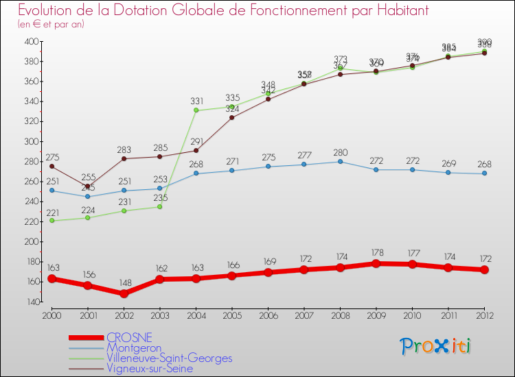 Evolution et montant de la dotation globale de fonctionnement par Habitant pour CROSNE et les communes proches Comparaison des dotations globales de fonctionnement par habitant pour CROSNE et les communes voisines