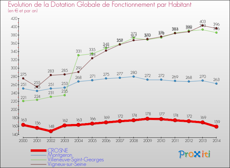 Evolution et montant de la dotation globale de fonctionnement par Habitant pour CROSNE et les communes proches de 2000 à 2014. Comparaison des dotations globales de fonctionnement par habitant pour CROSNE et les communes voisines de 2000 à 2014.