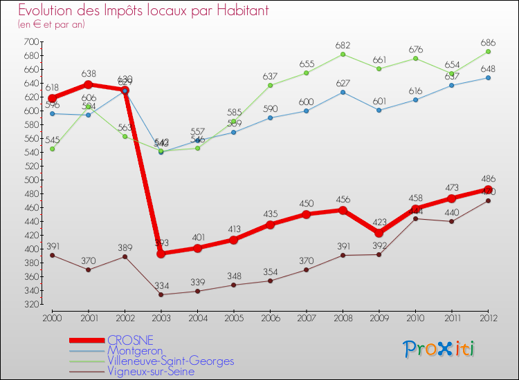 Evolution et montant des impôts locaux par Habitant pour CROSNE et les communes proches Comparaison des impôts locaux par habitant pour CROSNE et les communes voisines