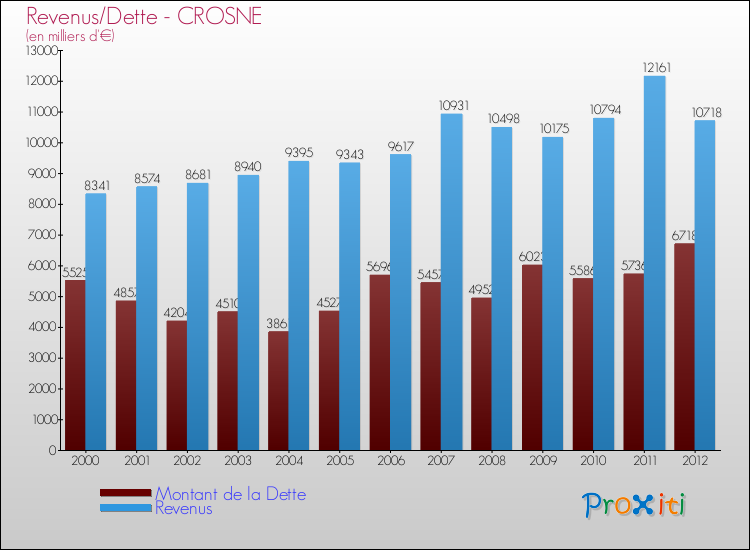 Evolution comparée de la dette et des revenus pour la commune de CROSNE de 2000 à 2012 Comparaison de la dette et des revenus pour CROSNE de 2000 à 2012