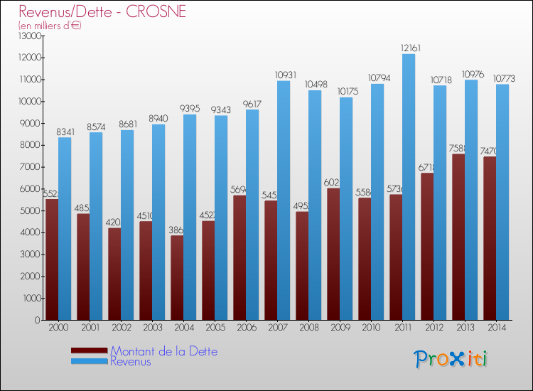 Evolution comparée de la dette et des revenus pour la commune de CROSNE de 2000 à 2014 Comparaison de la dette et des revenus pour CROSNE de 2000 à 2014