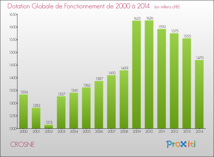 Evolution du montant de la Dotation Globale de Fonctionnement pour la commune de CROSNE de 2000 à 2014 Evolution du montant de la Dotation Globale de Fonctionnement pour CROSNE de 2000 à 2014