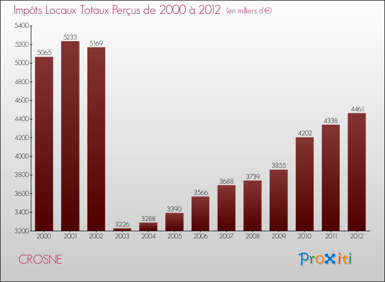 Evolution des Impôts Locaux pour la commune de CROSNE de 2000 à 2012 Evolution des Impôts Locaux pour CROSNE de 2000 à 2012