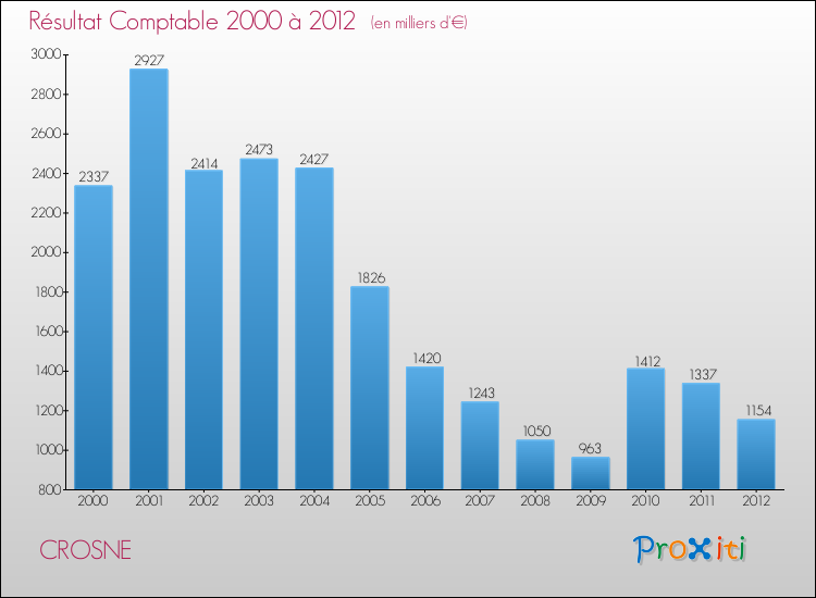 Evolution du résultat comptable pour la commune de CROSNE de 2000 à 2012 Evolution du résultat comptable pour CROSNE de 2000 à 2012