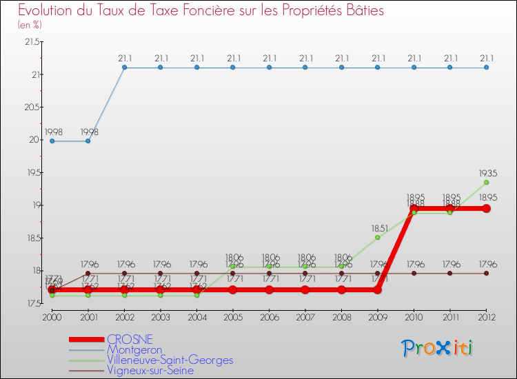 Evolution du taux de la taxe foncière sur le bati pour CROSNE et les communes proches de 2000 à 2012 Comparaison des taux de taxe foncière sur le bati pour CROSNE et les communes voisines de 2000 à 2012
