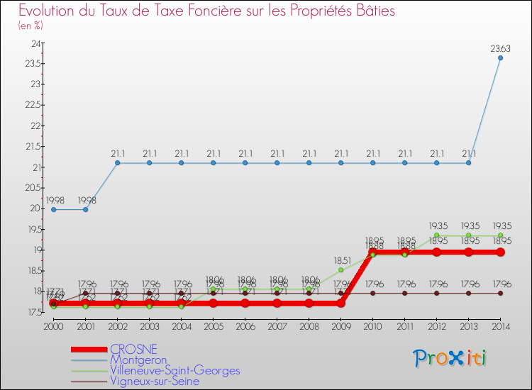 Evolution du taux de la taxe foncière sur le bati pour CROSNE et les communes proches de 2000 à 2014 Comparaison des taux de taxe foncière sur le bati pour CROSNE et les communes voisines de 2000 à 2014