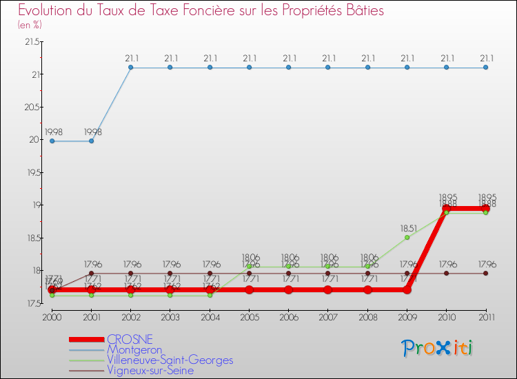 Evolution du taux de la taxe foncière sur le bati pour CROSNE et les communes proches Comparaison des taux de taxe foncière sur le bati pour CROSNE et les communes voisines