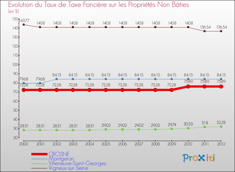 Evolution du taux de la taxe foncière sur les immeubles et terrains non batis pour CROSNE et les communes proches de 2000 à 2012 Comparaison des taux de la taxe foncière sur les immeubles et terrains non batis pour CROSNE et les communes voisines de 2000 à 2012
